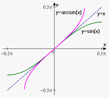 arcsin x