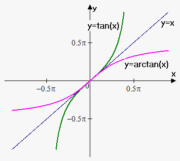 arctan x